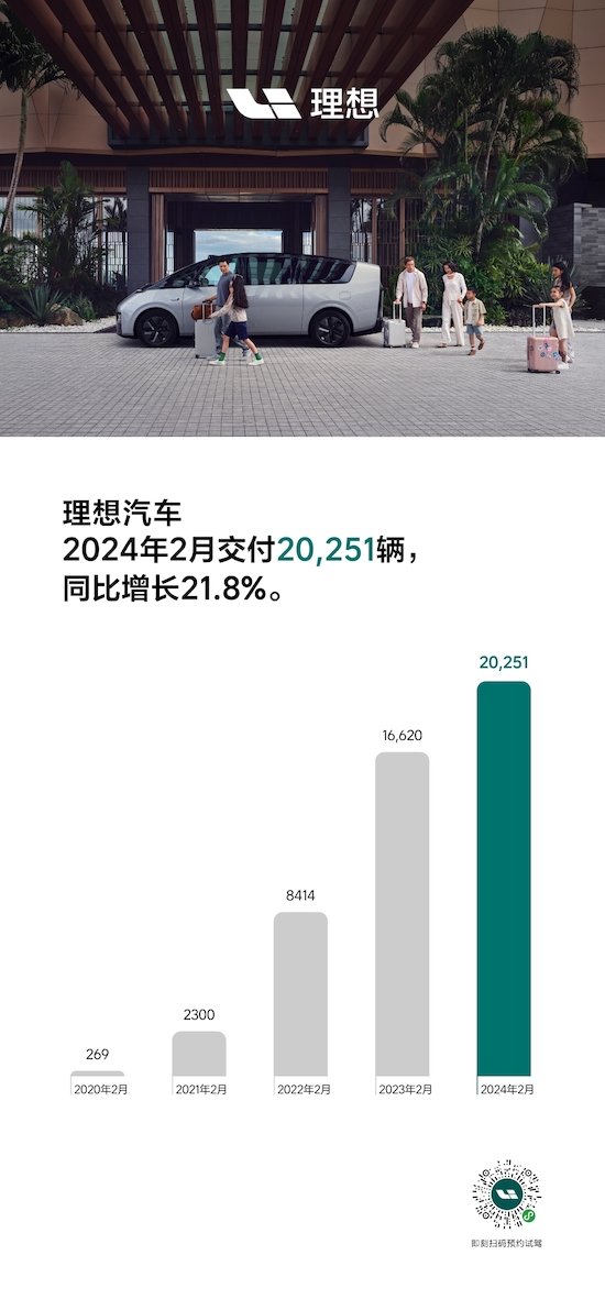 理想汽车2月交付20,251辆_fororder_WechatIMG26996