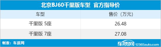 北京BJ60千里版上市 售26.48-27.08万元