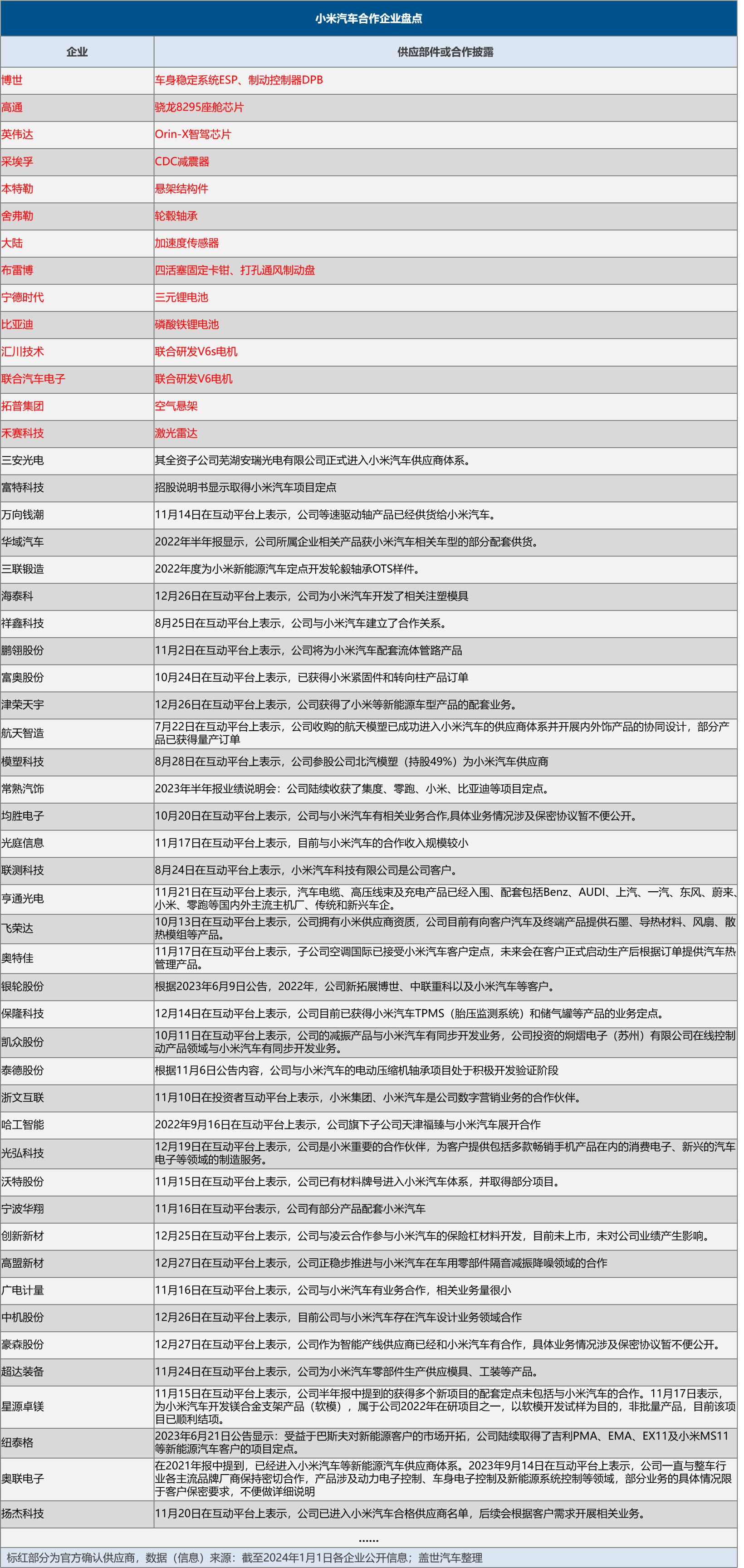 小米汽车，一桌“好菜”攒了个局？