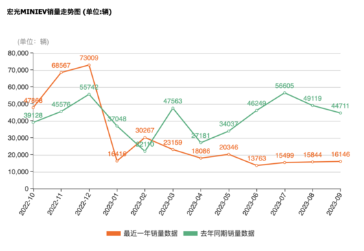 马卡龙拯救MINIEV，MINIEV抢救微型纯电市场