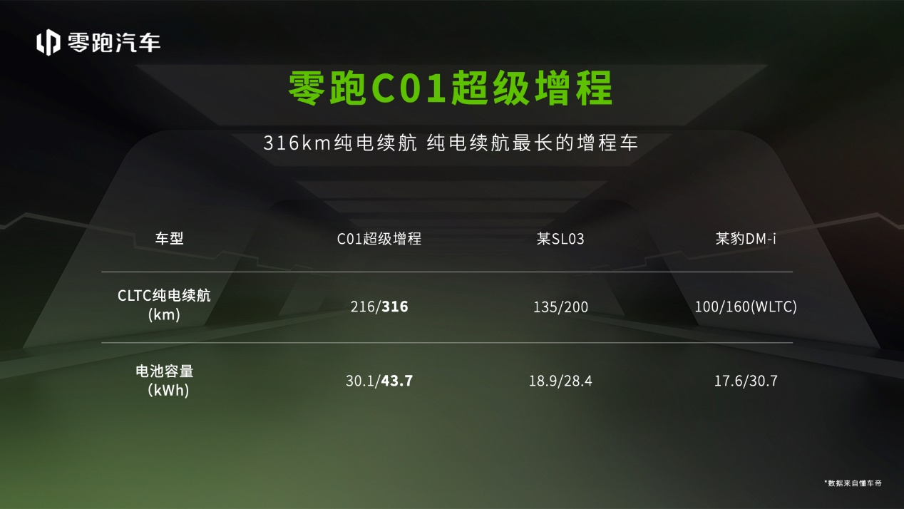 零跑C01超级增程14.58万元起售，大电池+长续航刷新出行上限