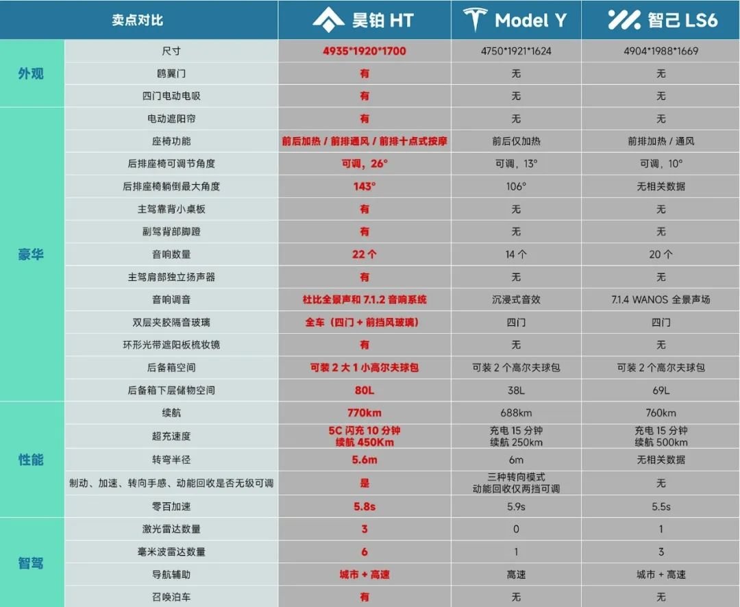 20万级纯电SUV，智己LS6、小鹏G6、昊铂HT谁能杀出重围？