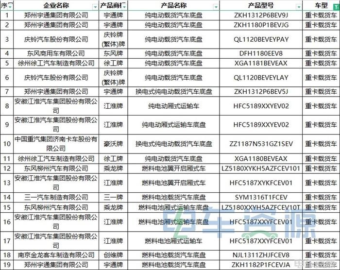 375批新车公示一共有143款新能源重卡车型 充电车型超六成 氢能车型暴增