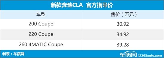 新款奔驰CLA上市 售价30.92-39.28万元