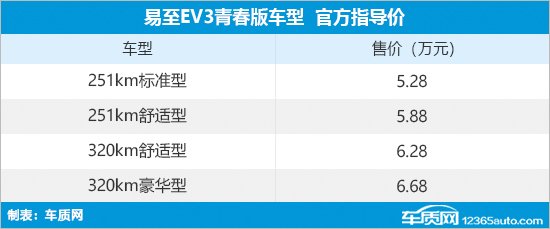 易至EV3青春版正式上市 售价5.28-6.68万元