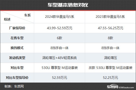 全方位升级 华晨宝马5系新老款车型对比