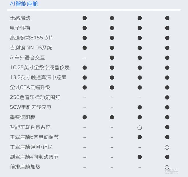 4个配置版本/成都车展预售 吉利银河L6配置曝光