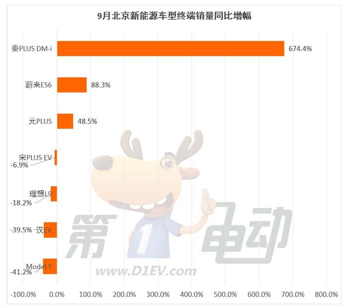 9月北京终端销量TOP10：秦PLUS DM-i暴涨超6倍 理想三款车在榜