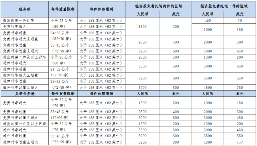 机票无免费行李额是什么意思 四大航司飞机托运行李怎么收费